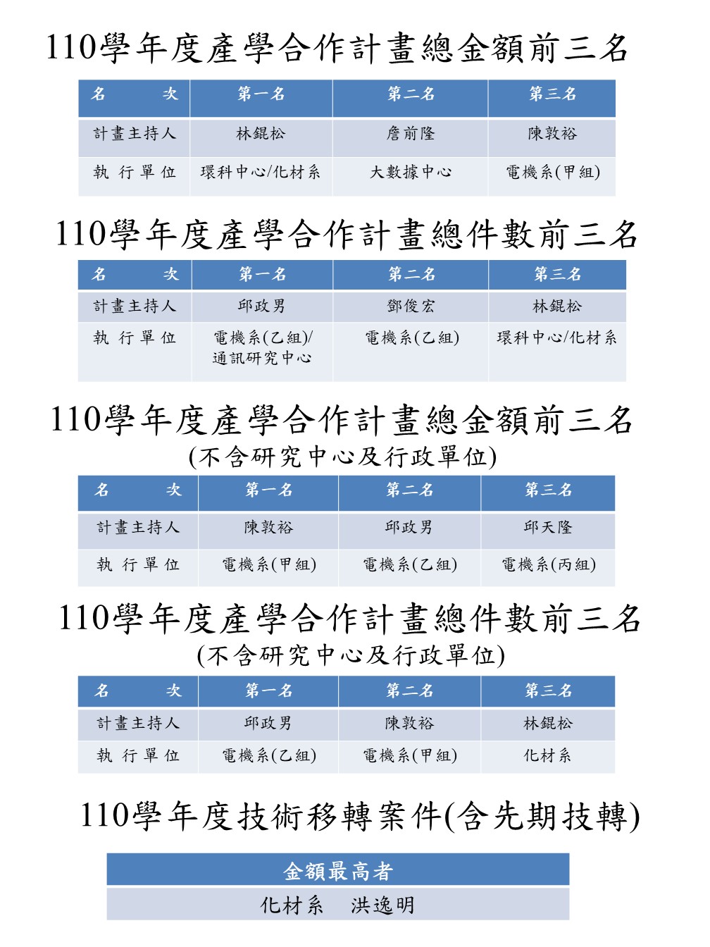 110學年度產學合作計畫排名 合併