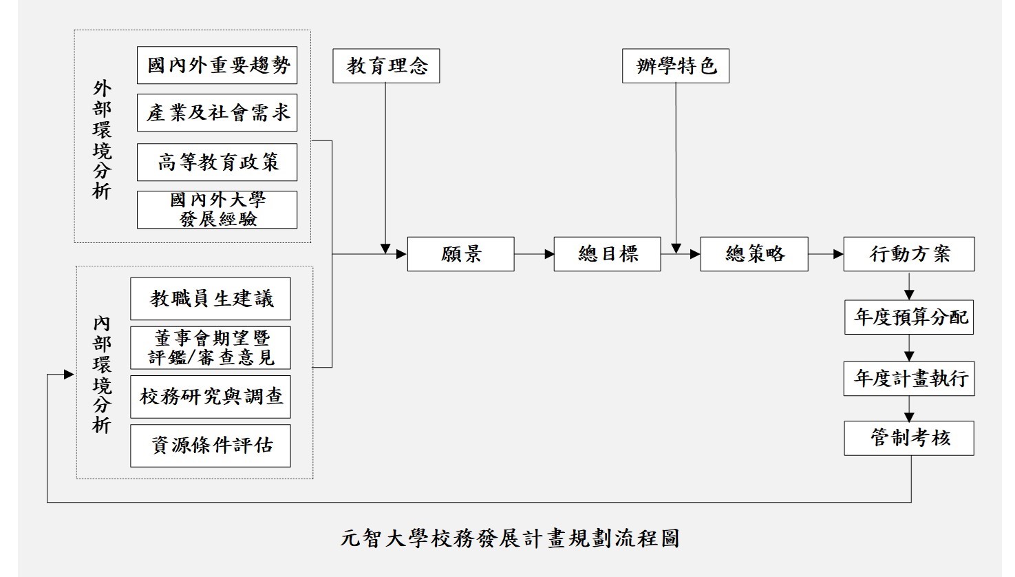 元智大學校務發展計畫規劃流程圖