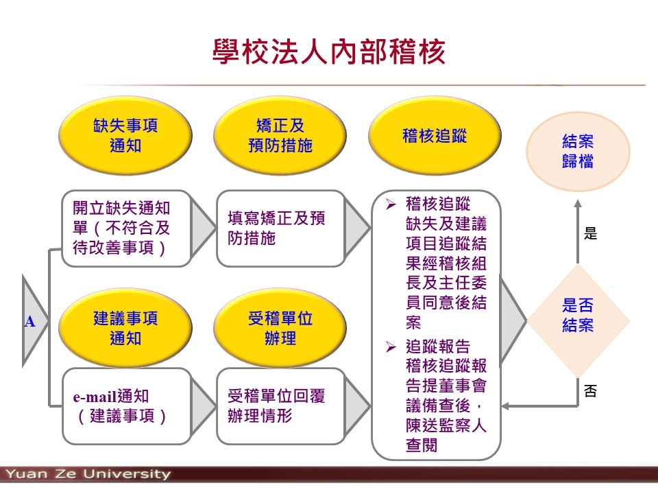 學校法人內部稽核 2