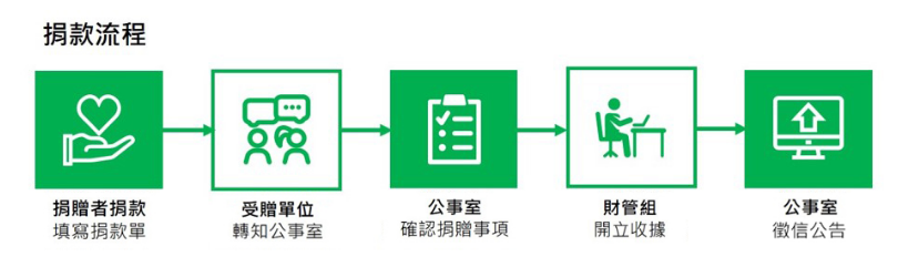 捐款流程