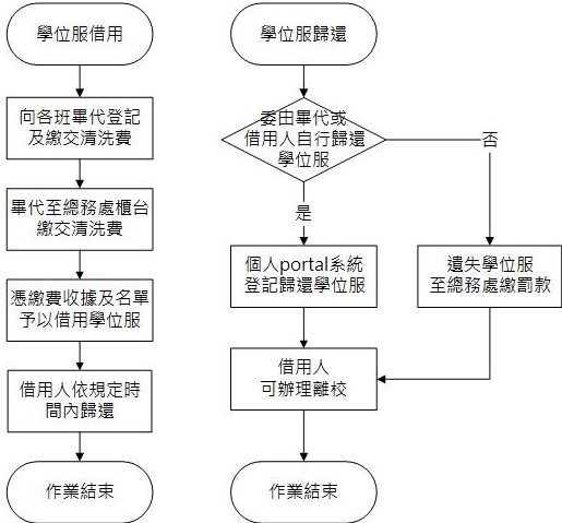 學位服借用及歸還1100830