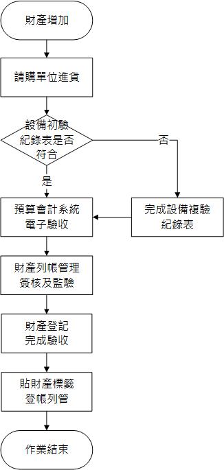 財產增加1100830