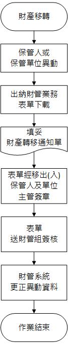 財產移轉1100830 1