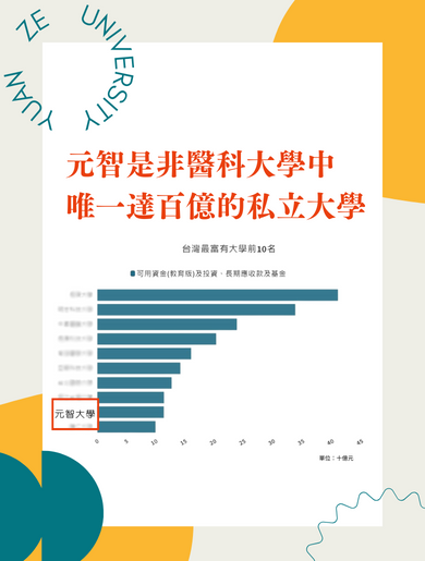 元智是非醫科大學中唯一達百億的私立大學|元智是非醫科大學中唯一達百億的私立大學