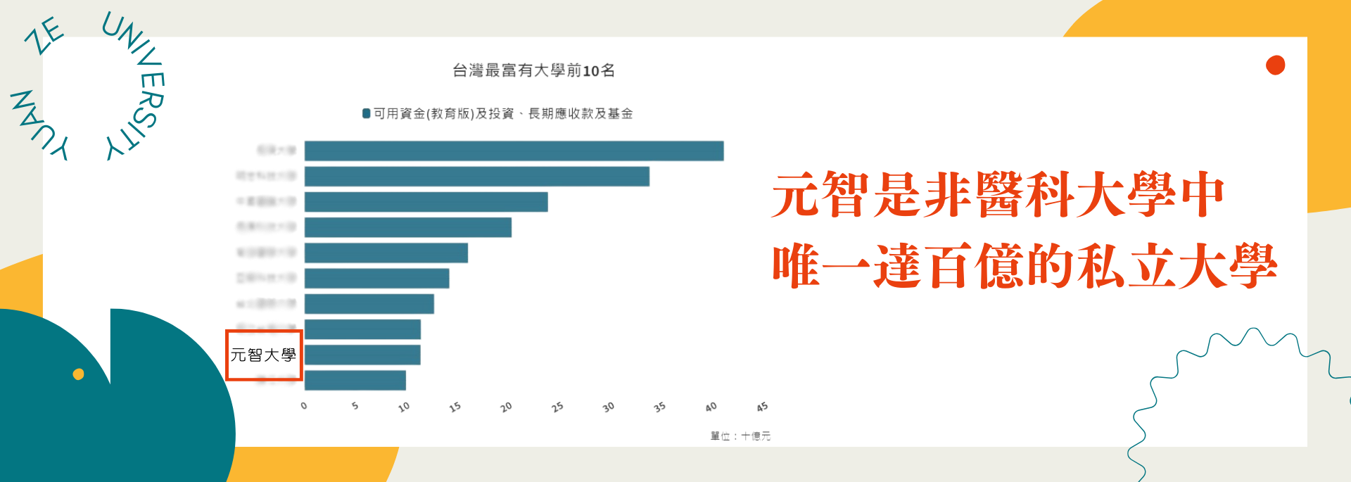 元智是非醫科大學中唯一達百億的私立大學|元智是非醫科大學中唯一達百億的私立大學